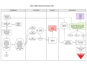 DILC video Services Process flow-updated.png