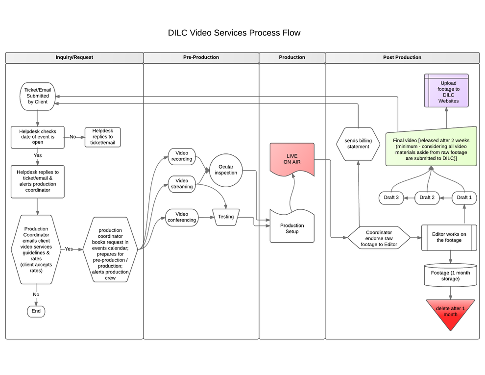 DILC Video Services Process Flow