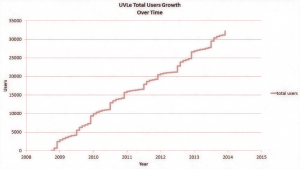 Uvle user growth since 2008.png