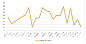 DILC Helpdesk - Hrs to resolution -2012-3.png